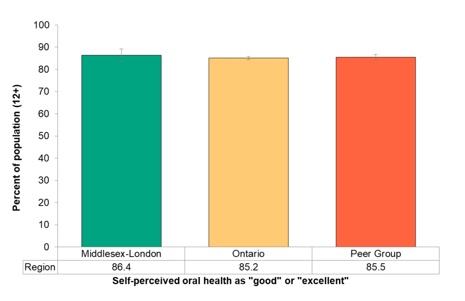 Figure 8 1 1 Self perceived Oral Health MLHU Health Status Resource